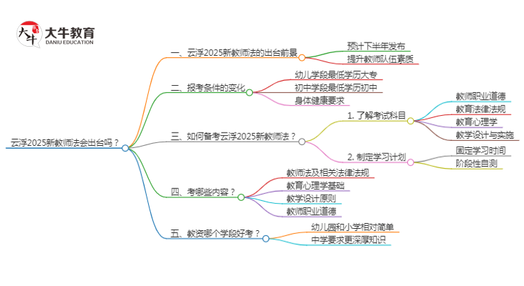 云浮2025新教师法会出台吗？详解报考新规！思维导图