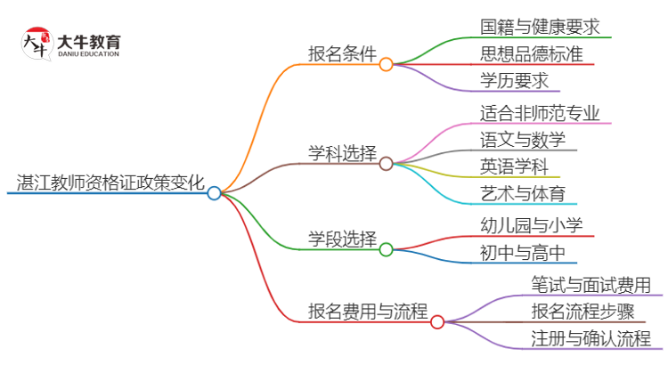 25年湛江教资会出新规吗？新教师法出台？思维导图