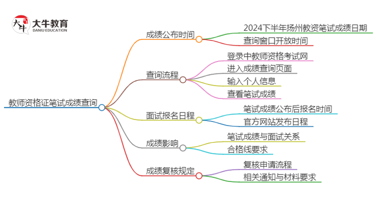 2024下半年扬州教资笔试成绩几号公布（+入口）思维导图