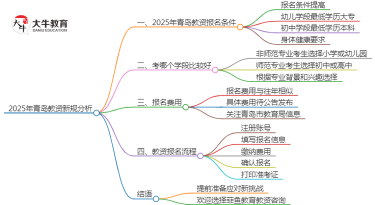 25年青岛教资会出新规吗？新教师法出台？思维导图