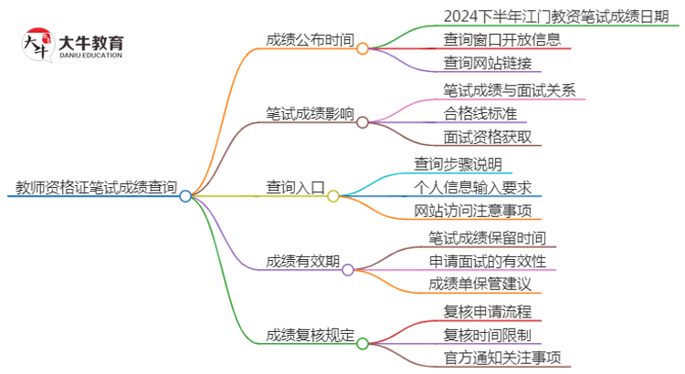 2024下半年江门教资笔试成绩几号公布（+入口）思维导图