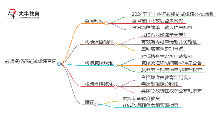 2024下半年临沂教资笔试成绩几号公布（+入口）思维导图