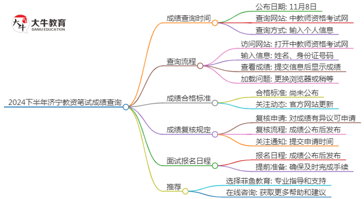 2024下半年济宁教资笔试成绩几号公布（+入口）思维导图