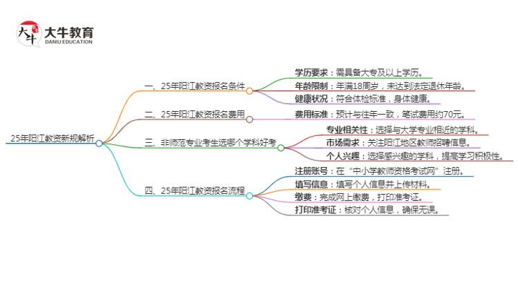 25年阳江教资会出新规吗？新教师法出台？思维导图