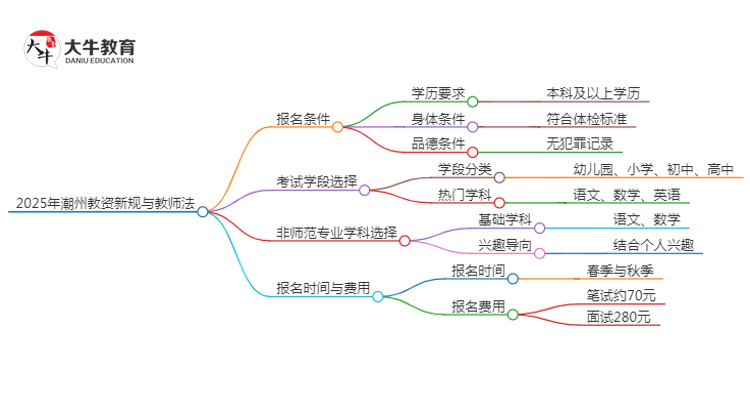 25年潮州教资会出新规吗？新教师法出台？思维导图