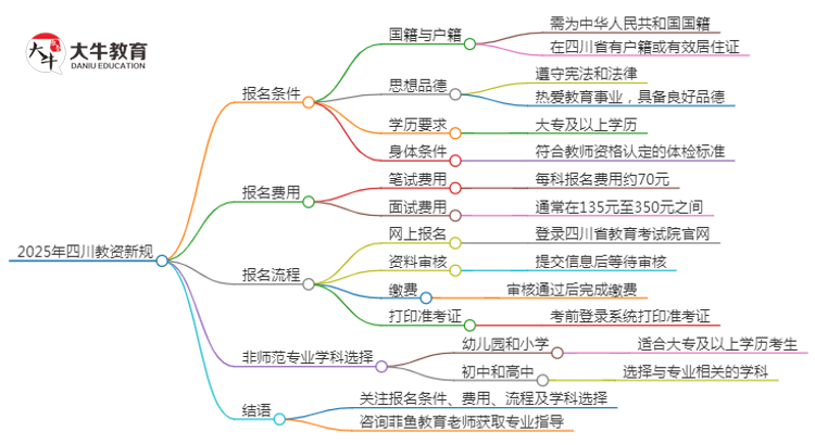 25年四川教资会出新规吗？新教师法出台？思维导图