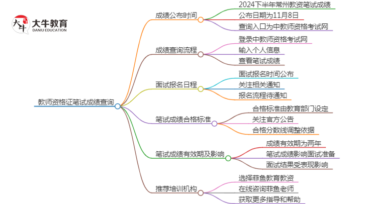 2024下半年常州教资笔试成绩几号公布（+入口）思维导图