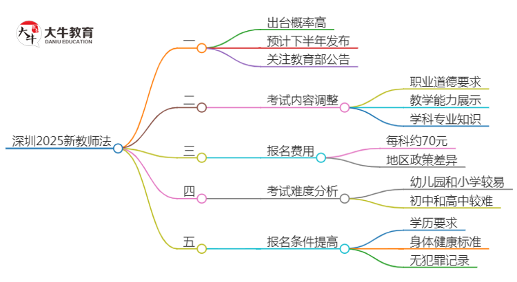 深圳2025新教师法会出台吗？详解报考新规！思维导图