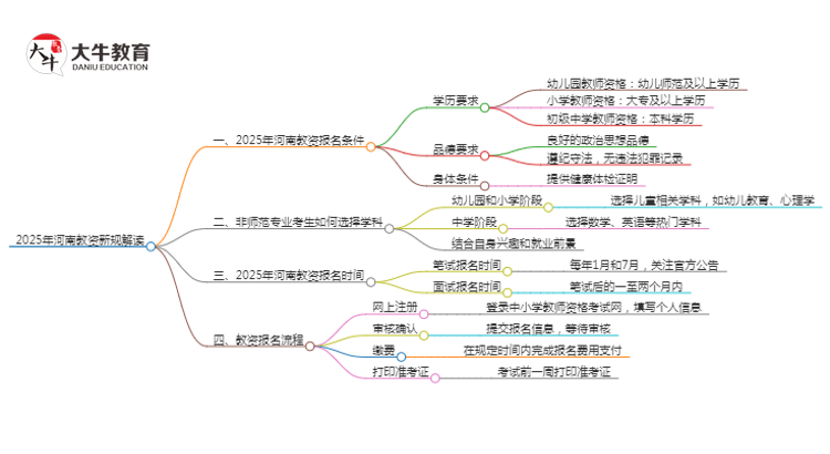 25年河南教资会出新规吗？新教师法出台？思维导图