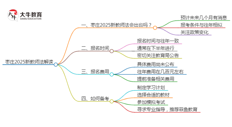 枣庄2025新教师法会出台吗？详解报考新规！思维导图