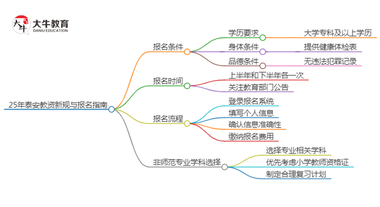 25年泰安教资会出新规吗？新教师法出台？思维导图