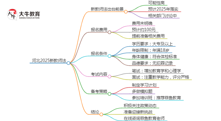 河北2025新教师法会出台吗？详解报考新规！思维导图