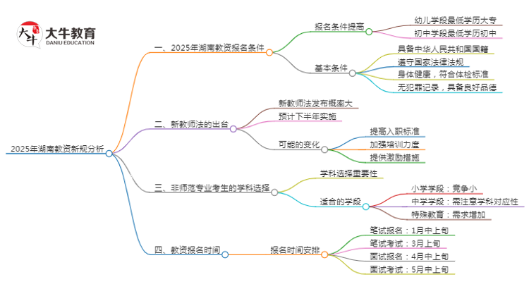 25年湖南教资会出新规吗？新教师法出台？思维导图