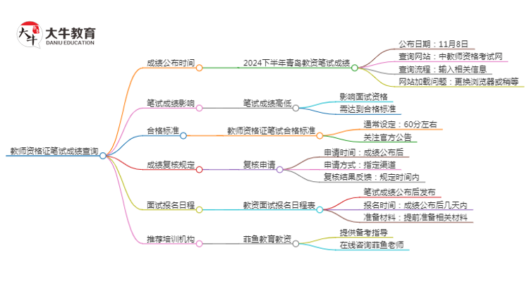 2024下半年青岛教资笔试成绩几号公布（+入口）思维导图