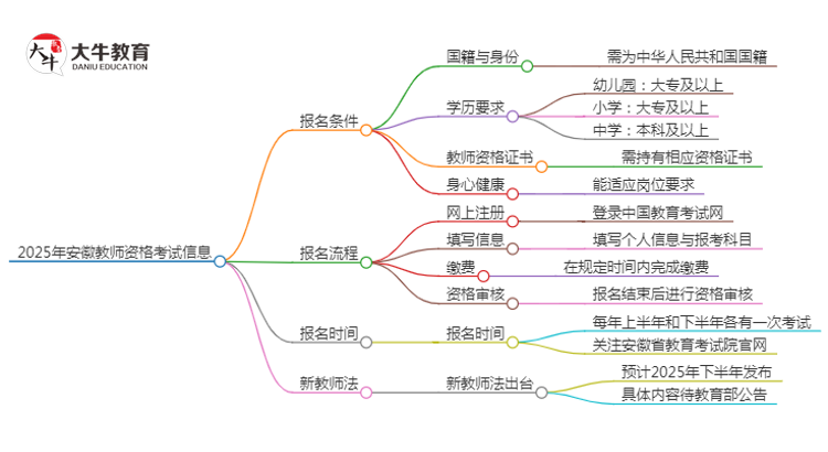 25年安徽教资会出新规吗？新教师法出台？思维导图