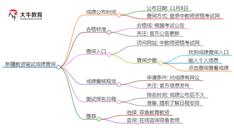 2024下半年新疆教资笔试成绩几号公布（+入口）思维导图