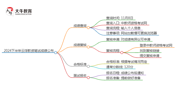 2024下半年云浮教资笔试成绩几号公布（+入口）思维导图