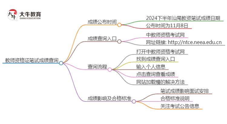 2024下半年汕尾教资笔试成绩几号公布（+入口）思维导图