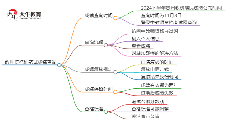 2024下半年贵州教资笔试成绩几号公布（+入口）思维导图