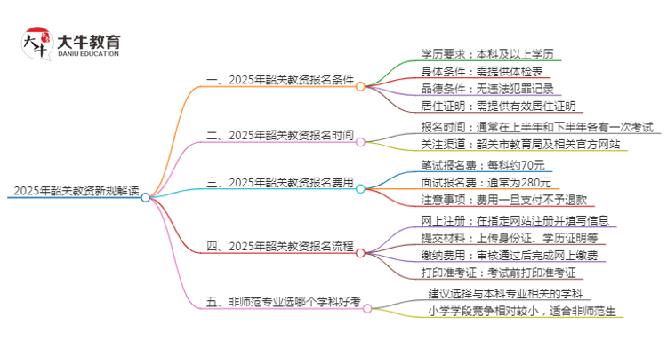 25年韶关教资会出新规吗？新教师法出台？思维导图