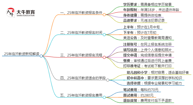 25年临沂教资会出新规吗？新教师法出台？思维导图