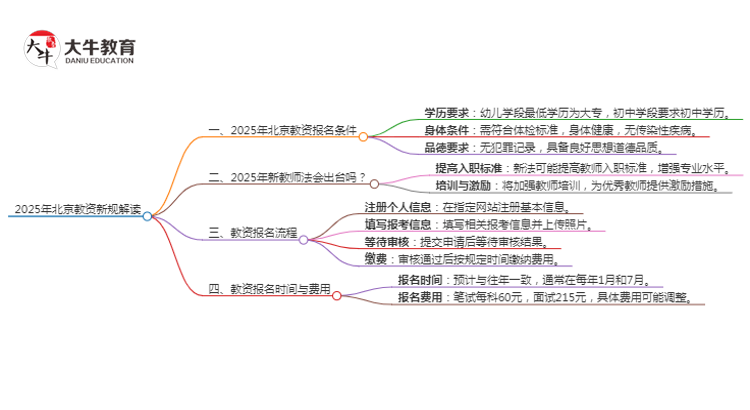 25年北京教资会出新规吗？新教师法出台？思维导图