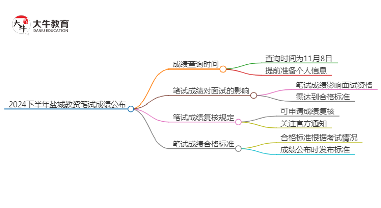 2024下半年盐城教资笔试成绩几号公布（+入口）思维导图