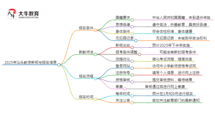 25年汕头教资会出新规吗？新教师法出台？思维导图