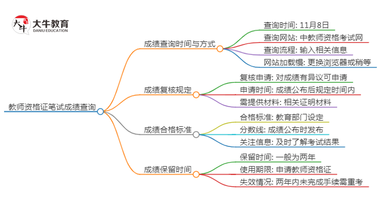 2024下半年滨州教资笔试成绩几号公布（+入口）思维导图