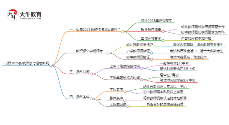 山西2025新教师法会出台吗？详解报考新规！思维导图