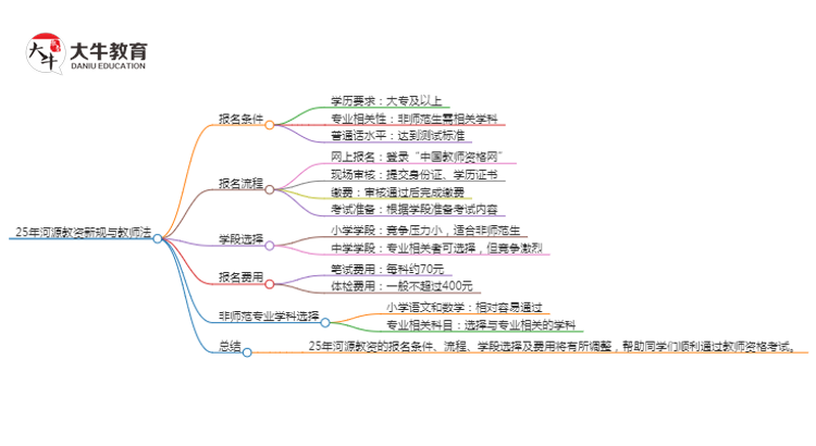 25年河源教资会出新规吗？新教师法出台？思维导图