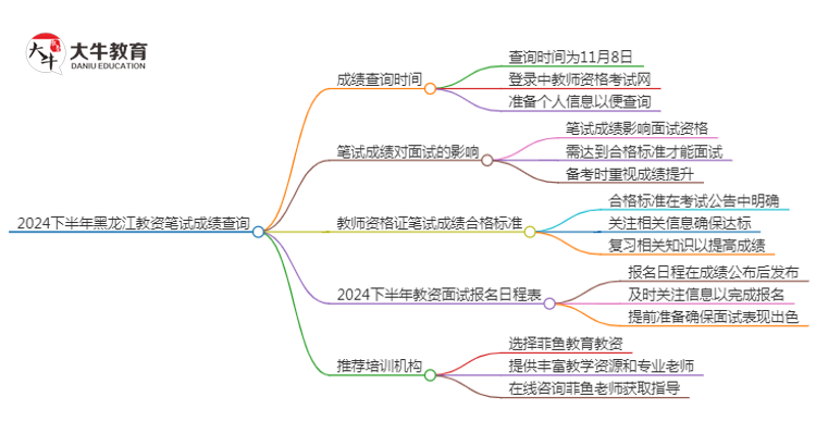 2024下半年黑龙江教资笔试成绩几号公布（+入口）思维导图