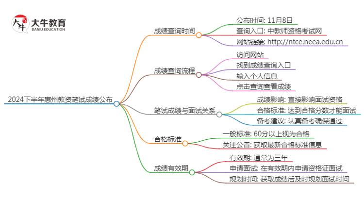 2024下半年惠州教资笔试成绩几号公布（+入口）思维导图