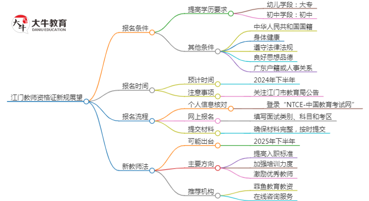 25年江门教资会出新规吗？新教师法出台？思维导图