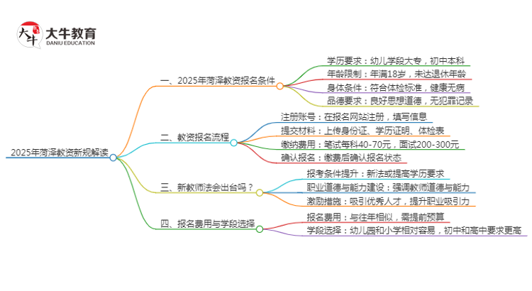 25年菏泽教资会出新规吗？新教师法出台？思维导图