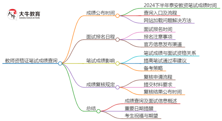 2024下半年泰安教资笔试成绩几号公布（+入口）思维导图