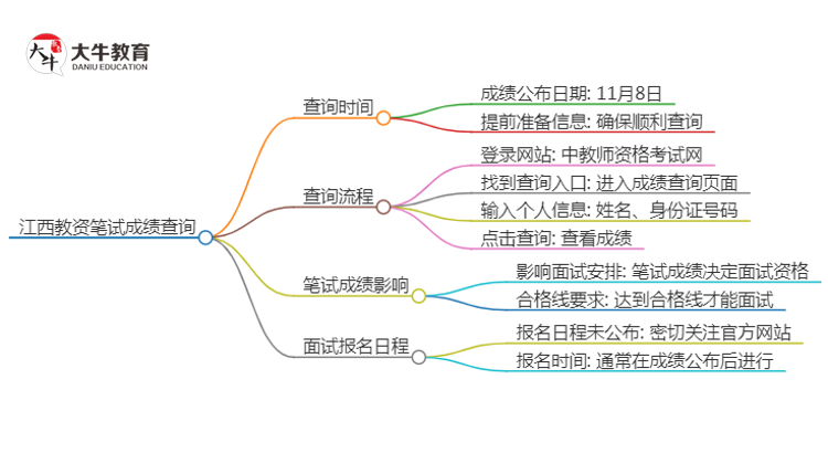 2024下半年江西教资笔试成绩几号公布（+入口）思维导图