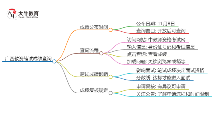 2024下半年广西教资笔试成绩几号公布（+入口）思维导图