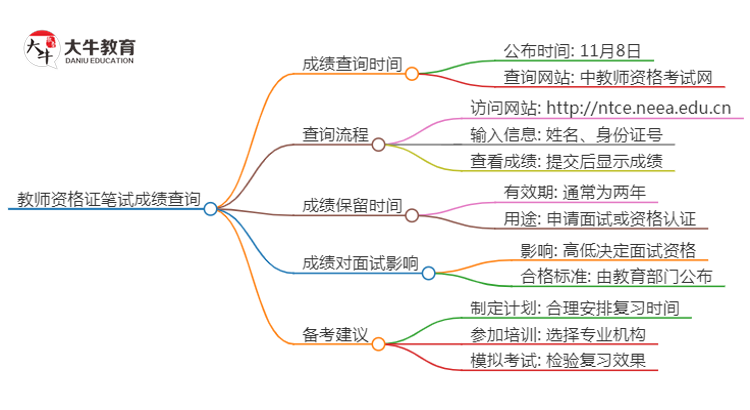 2024下半年济南教资笔试成绩几号公布（+入口）思维导图