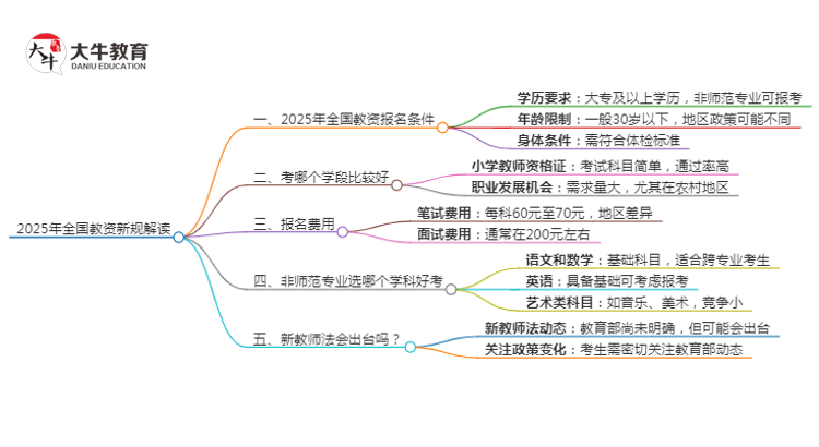 25年全国教资会出新规吗？新教师法出台？思维导图