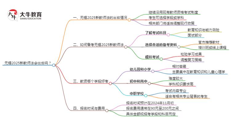 无锡2025新教师法会出台吗？详解报考新规！思维导图