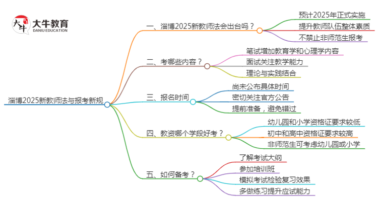 淄博2025新教师法会出台吗？详解报考新规！思维导图