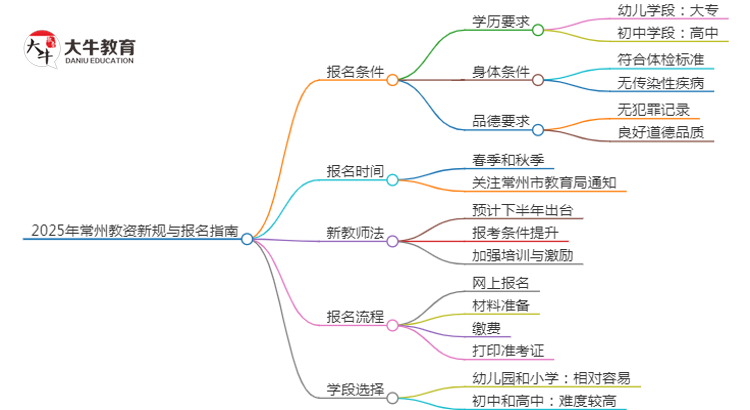 25年常州教资会出新规吗？新教师法出台？思维导图