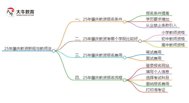 25年肇庆教资会出新规吗？新教师法出台？思维导图