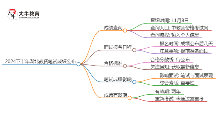 2024下半年湖北教资笔试成绩几号公布（+入口）思维导图