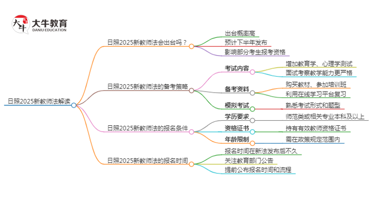 日照2025新教师法会出台吗？详解报考新规！思维导图