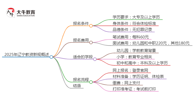 25年辽宁教资会出新规吗？新教师法出台？思维导图