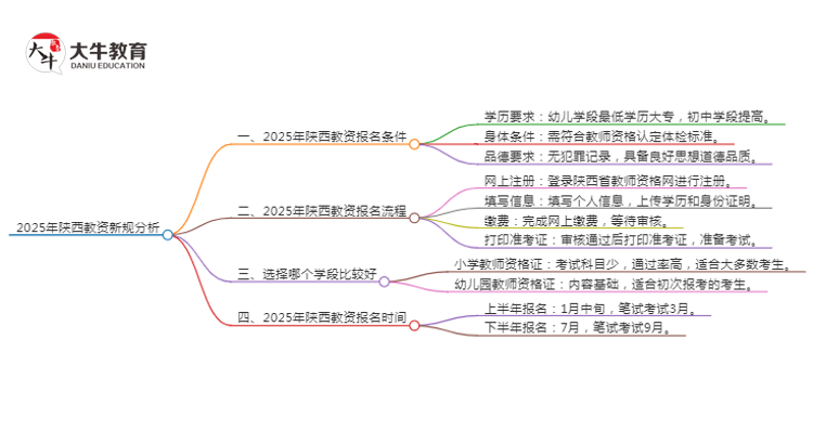 25年陕西教资会出新规吗？新教师法出台？思维导图