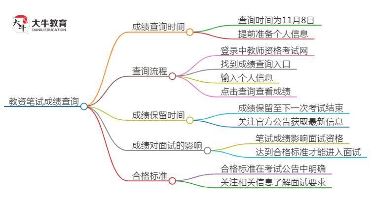 2024下半年广州教资笔试成绩几号公布（+入口）思维导图