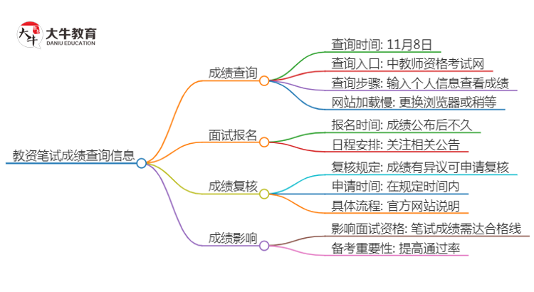 2024下半年枣庄教资笔试成绩几号公布（+入口）思维导图